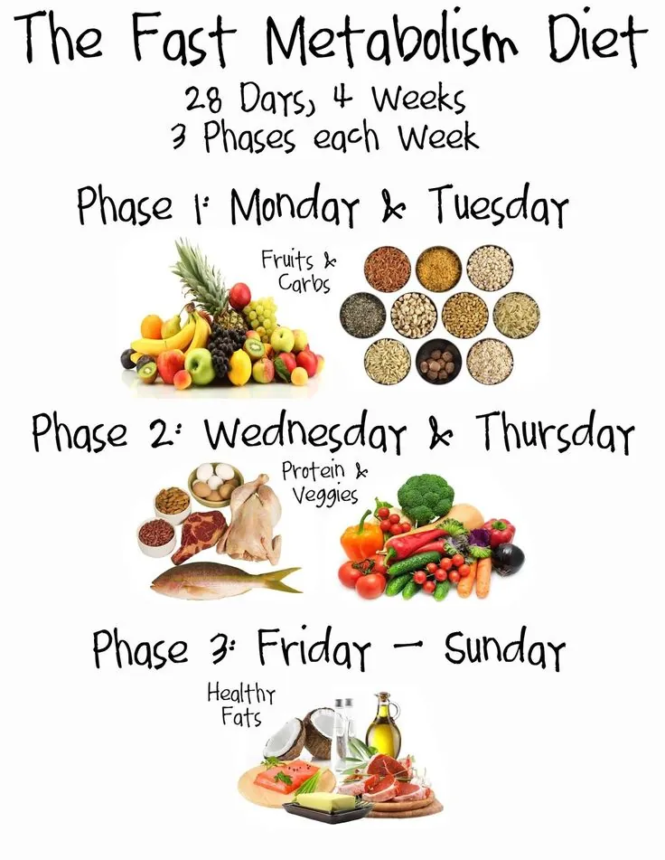Fast Metabolism Diet